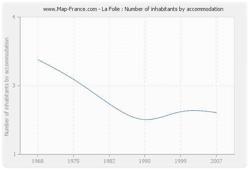 La Folie : Number of inhabitants by accommodation